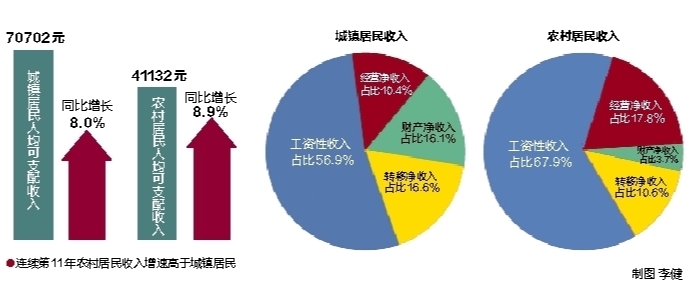 61594元 萧山居民人均可支配收入“节节攀升”