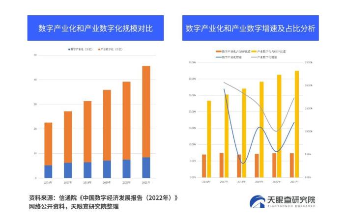 天眼查发布2022中国数字经济主题报告