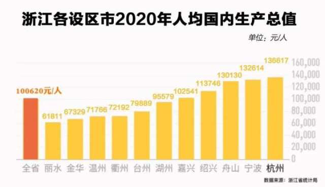 浙江gdp1_GDP全国排第四,却仅有1所一流大学,浙江离“高等教育强省”还有...